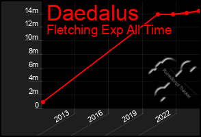 Total Graph of Daedalus