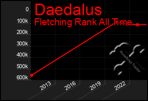 Total Graph of Daedalus