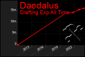 Total Graph of Daedalus