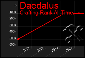 Total Graph of Daedalus