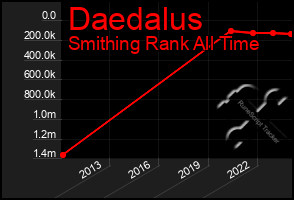 Total Graph of Daedalus