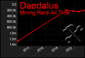 Total Graph of Daedalus
