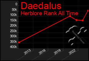 Total Graph of Daedalus