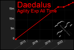 Total Graph of Daedalus