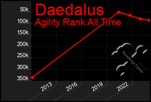 Total Graph of Daedalus