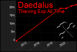 Total Graph of Daedalus
