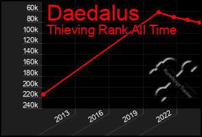 Total Graph of Daedalus
