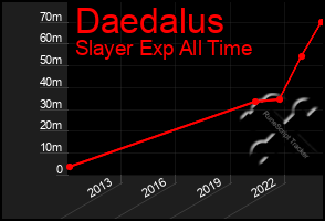 Total Graph of Daedalus