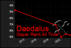 Total Graph of Daedalus