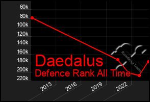Total Graph of Daedalus