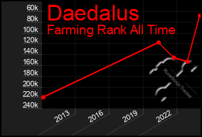 Total Graph of Daedalus
