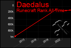 Total Graph of Daedalus