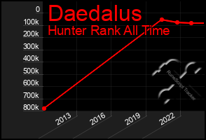 Total Graph of Daedalus