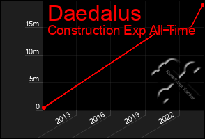 Total Graph of Daedalus