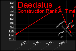 Total Graph of Daedalus