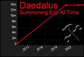 Total Graph of Daedalus