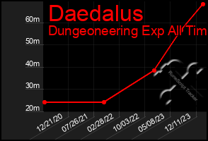 Total Graph of Daedalus
