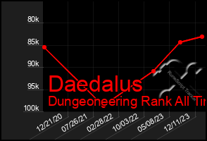 Total Graph of Daedalus