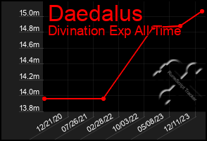 Total Graph of Daedalus