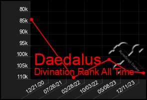 Total Graph of Daedalus