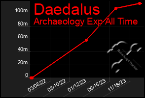 Total Graph of Daedalus