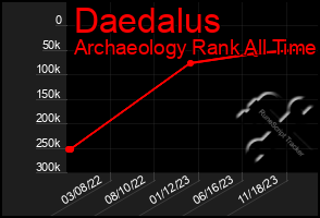 Total Graph of Daedalus
