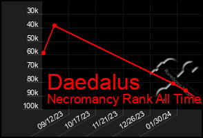 Total Graph of Daedalus