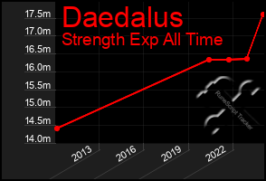 Total Graph of Daedalus