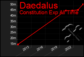 Total Graph of Daedalus
