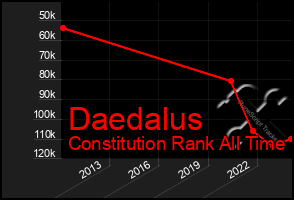 Total Graph of Daedalus