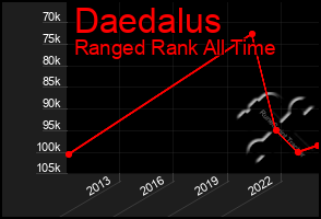 Total Graph of Daedalus