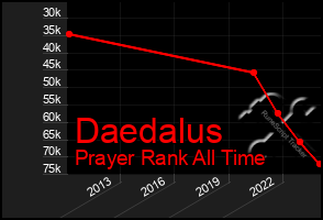 Total Graph of Daedalus