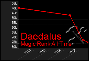 Total Graph of Daedalus