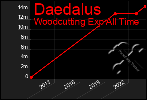 Total Graph of Daedalus