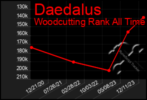 Total Graph of Daedalus