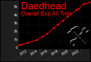 Total Graph of Daedhead