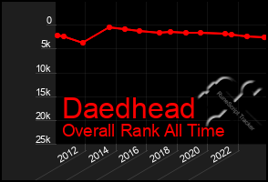 Total Graph of Daedhead