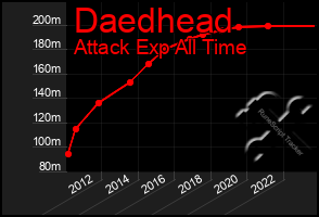 Total Graph of Daedhead