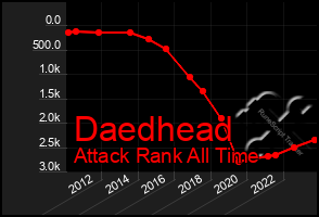Total Graph of Daedhead