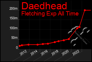 Total Graph of Daedhead