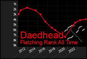Total Graph of Daedhead