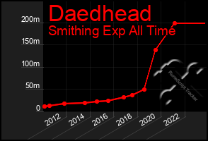 Total Graph of Daedhead