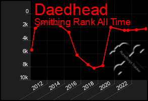 Total Graph of Daedhead