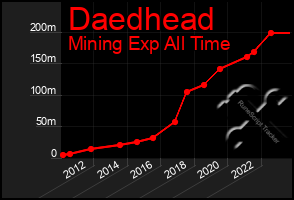 Total Graph of Daedhead