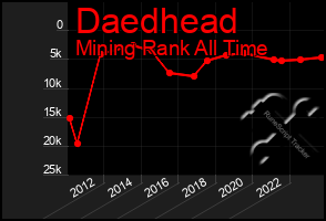 Total Graph of Daedhead