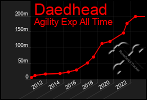 Total Graph of Daedhead