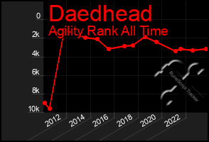 Total Graph of Daedhead