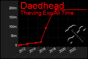 Total Graph of Daedhead