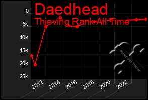 Total Graph of Daedhead