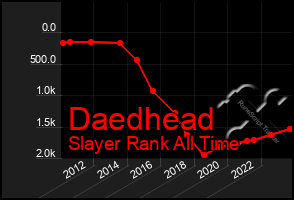 Total Graph of Daedhead
